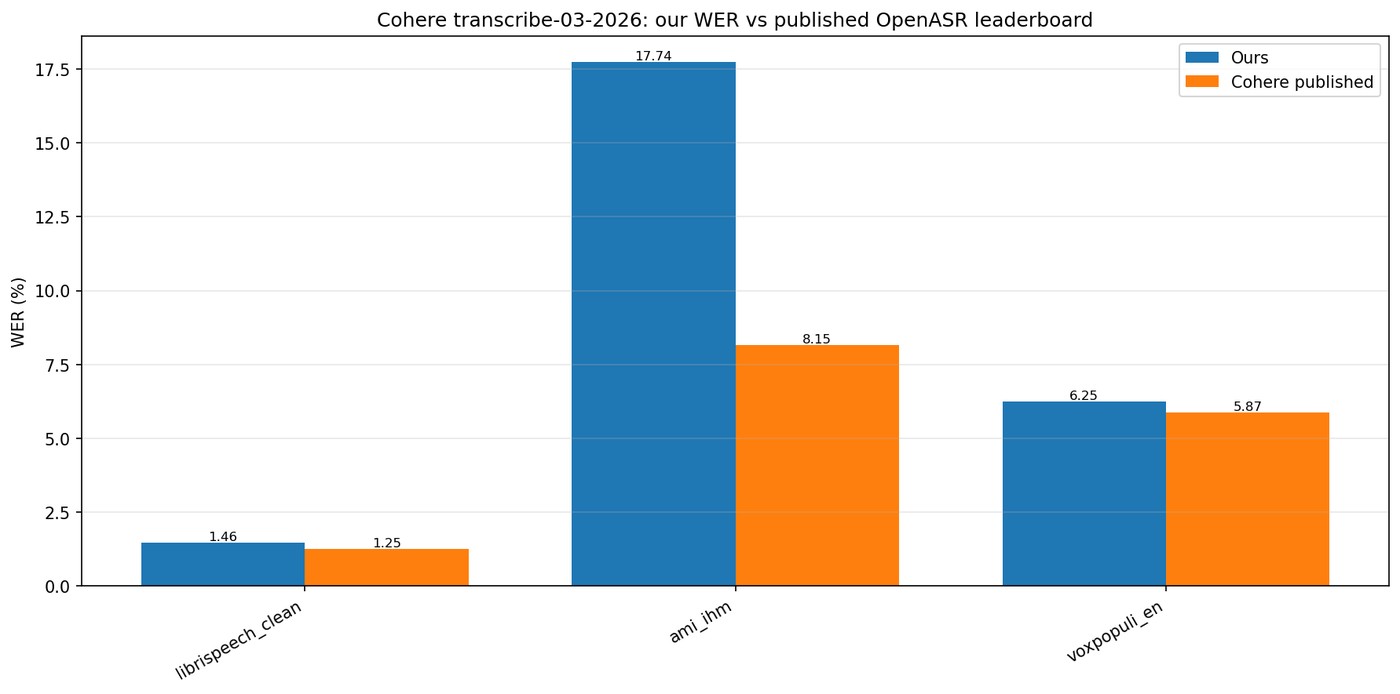 Bar chart comparing Cohere Transcribe's published WER claims versus our reproduced WER across LibriSpeech-clean, AMI-IHM, AMI-SDM, and VoxPopuli