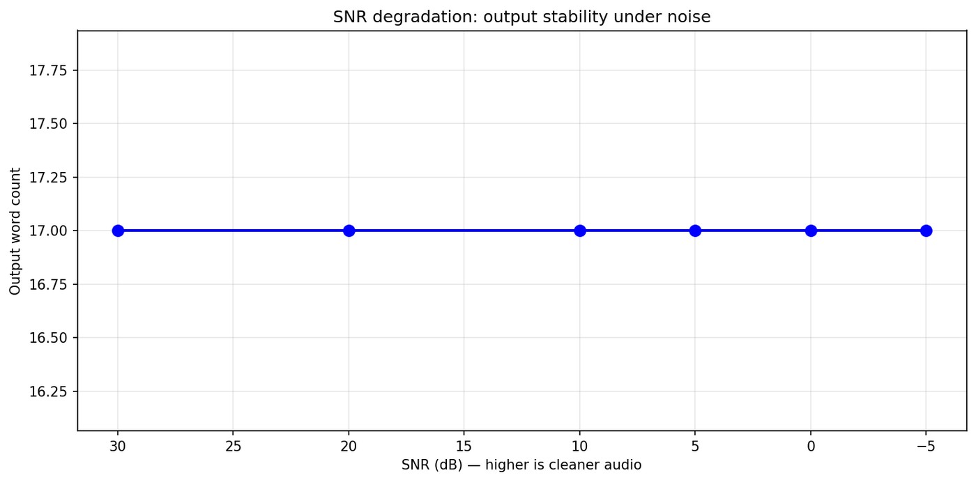 Cohere Transcribe robustness chart showing WER versus signal-to-noise ratio
