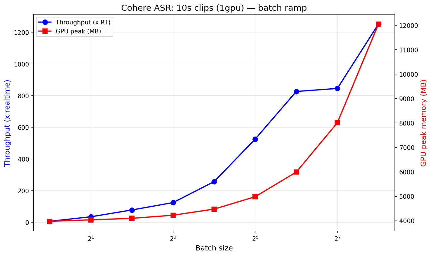 Throughput-versus-latency Pareto for 10-second audio clips across batch sizes