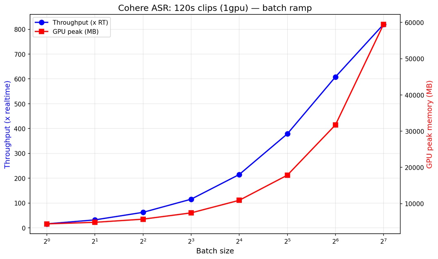 Throughput-versus-latency Pareto for 2-minute audio clips