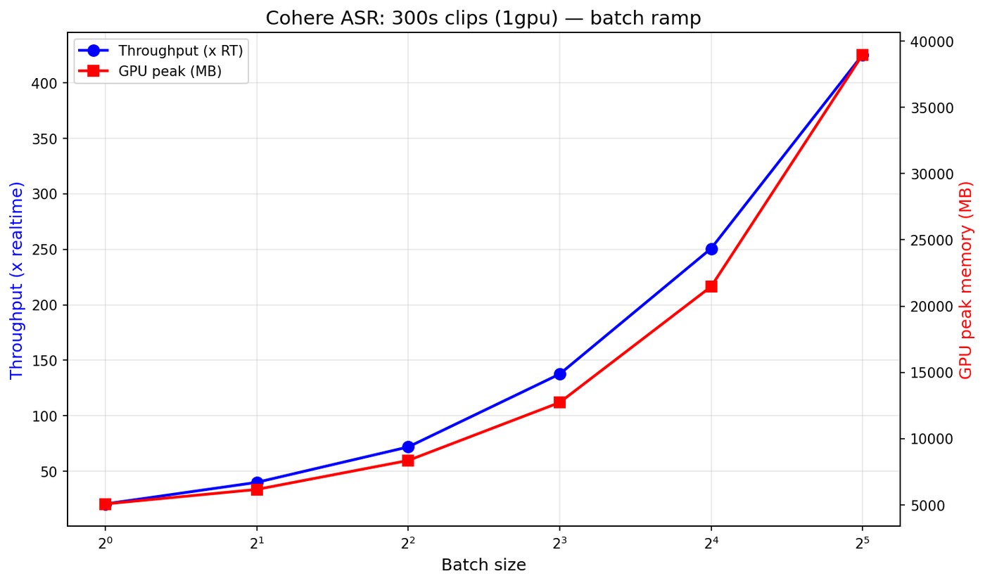 Throughput-versus-latency Pareto for 5-minute audio clips