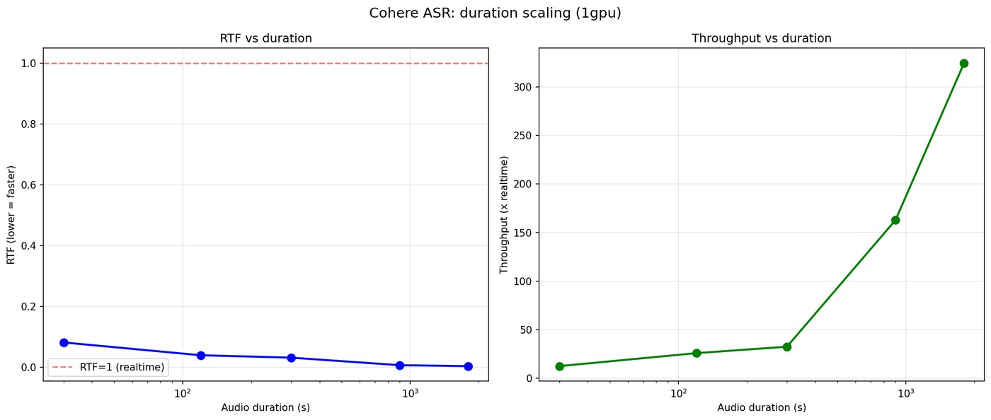 Latency vs audio duration scaling chart for Cohere Transcribe on a single H100