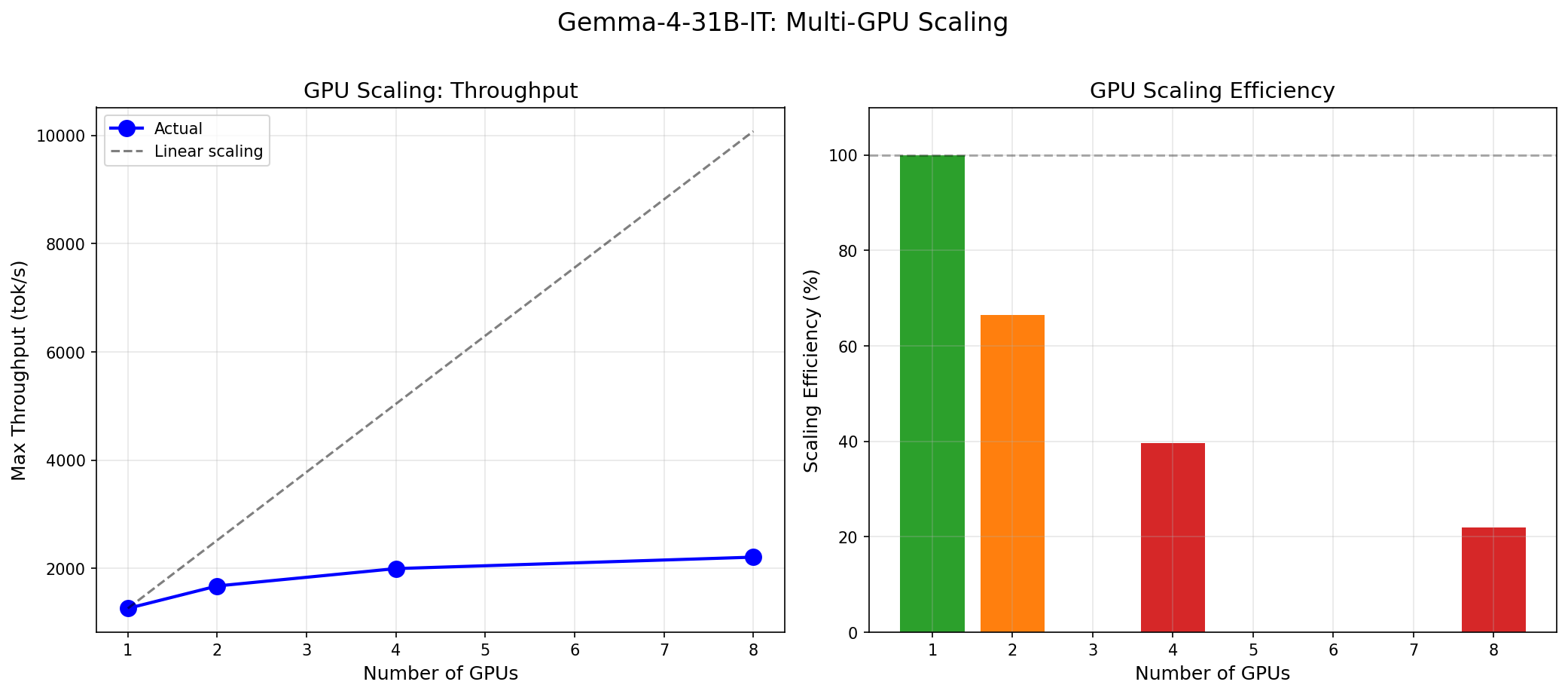 Gemma 4 vs the MoE Field: When a 31B Dense Model Wins and When It Doesn't