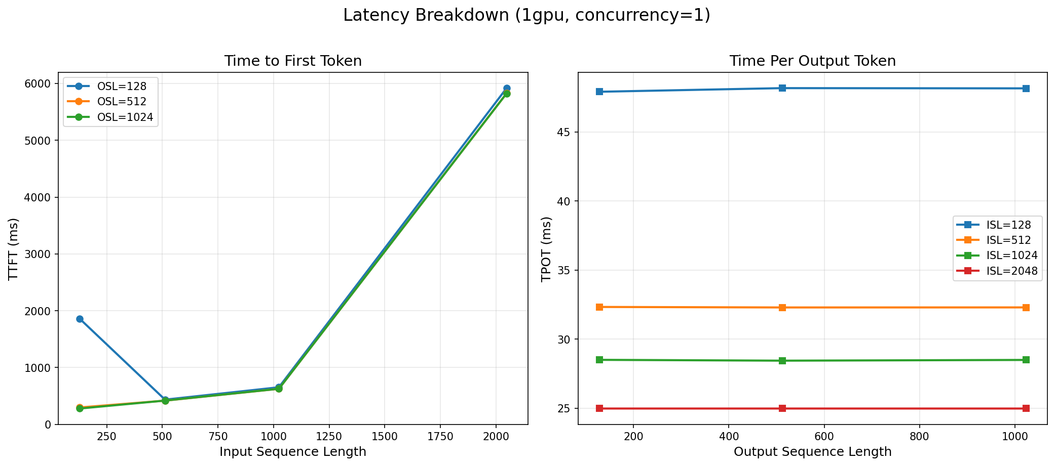 TTFT and TPOT latency breakdown for 1x H100 across concurrency levels