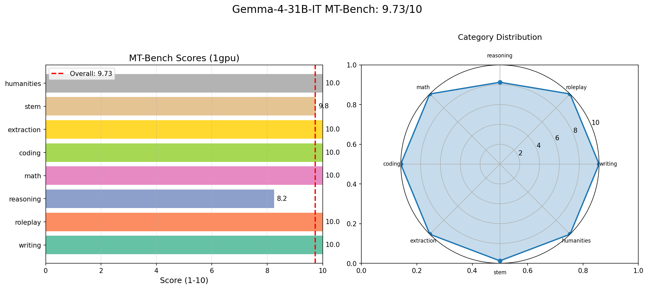 MT-Bench scores by category showing bar chart and radar chart for Gemma 4 31B