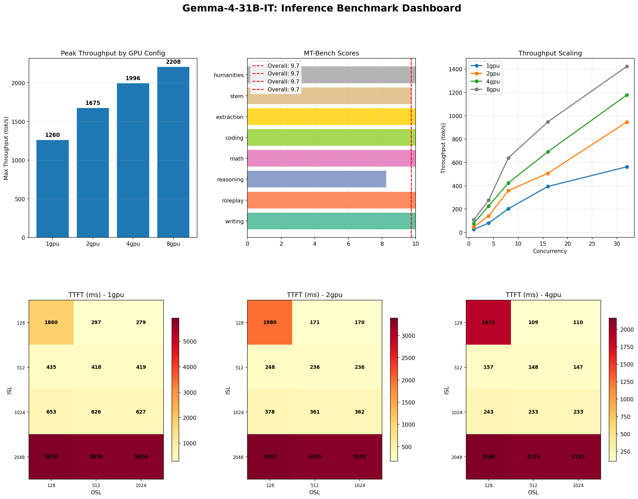 Gemma 4 31B on H100: The Complete Inference Benchmark