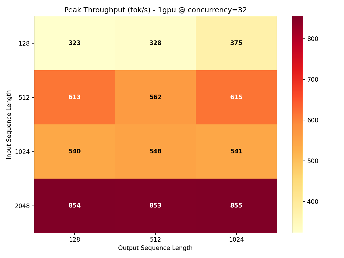 Throughput heatmap for 1x H100 showing tok/s across ISL and OSL combinations