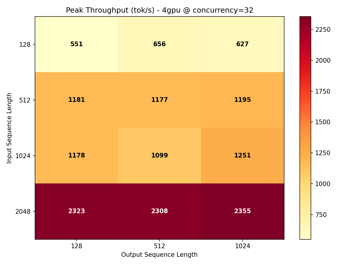 Throughput heatmap for 4x H100
