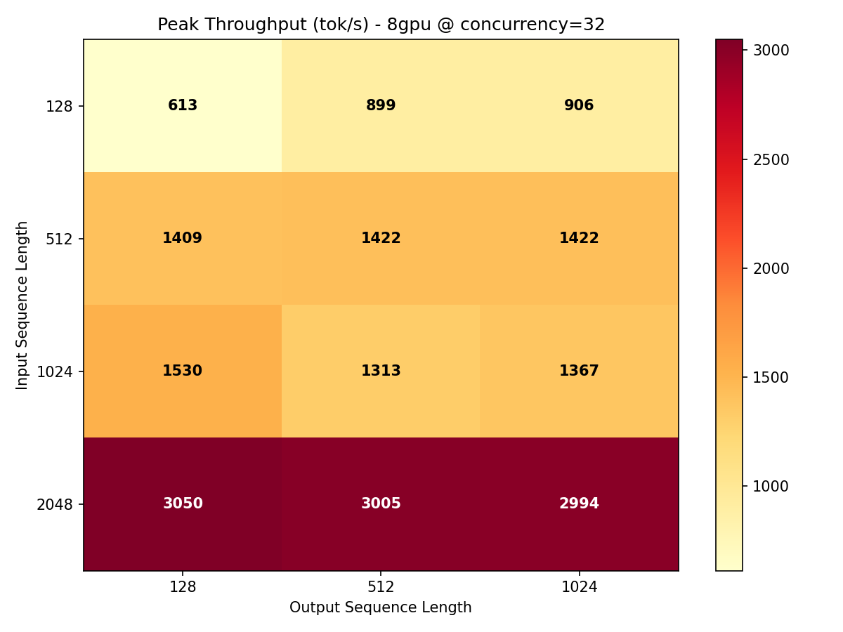 Throughput heatmap for 8x H100
