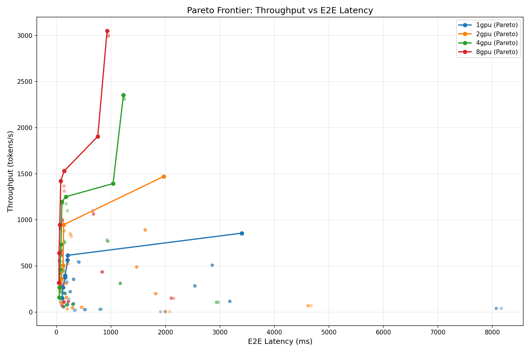Pareto frontier chart showing throughput vs end-to-end latency