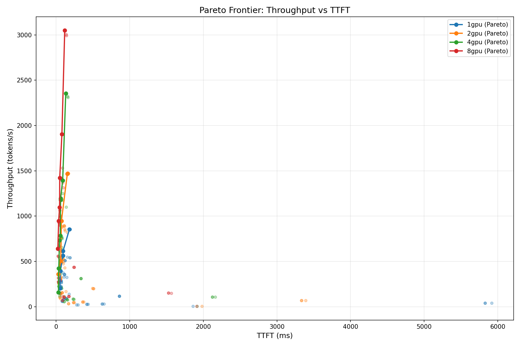Pareto frontier chart showing throughput vs time-to-first-token across 1, 2, 4, and 8 GPU configurations