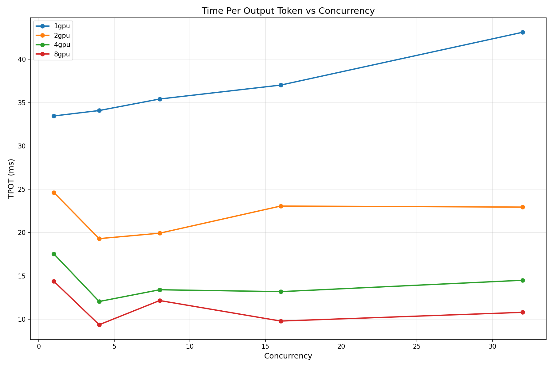 TPOT vs concurrency curves across 1, 2, 4, and 8 GPU configurations