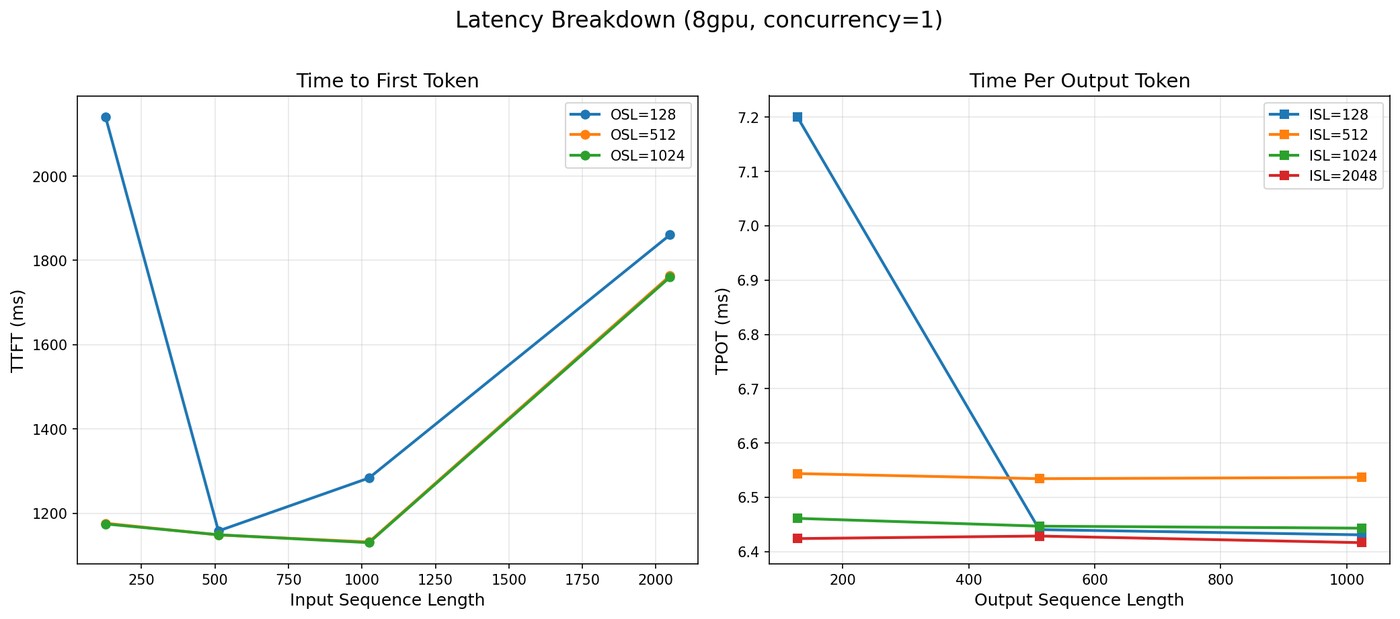 TTFT and TPOT latency breakdown for Llama 4 Maverick on 8 H100 across concurrency levels