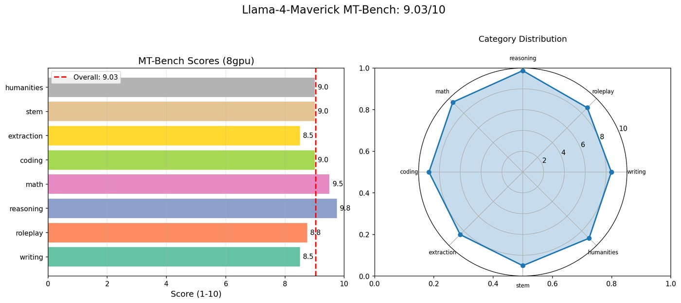 MT-Bench category scores radar chart for Llama 4 Maverick across writing, roleplay, reasoning, math, coding, extraction, STEM, and humanities