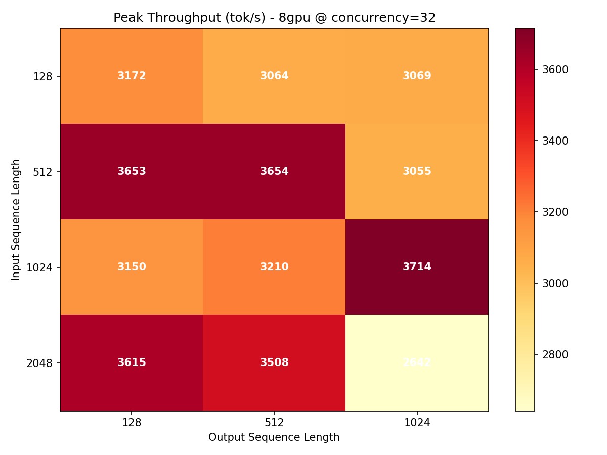 Throughput heatmap showing tok/s across input sequence length and output sequence length combinations on 8 H100s