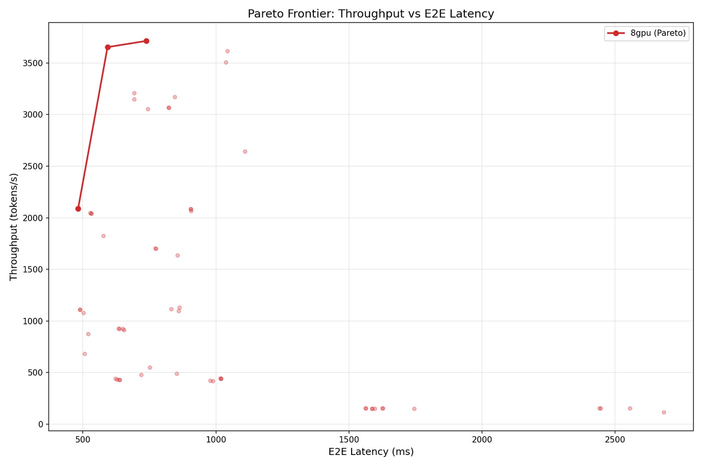 Pareto frontier chart showing throughput vs end-to-end latency for Llama 4 Maverick