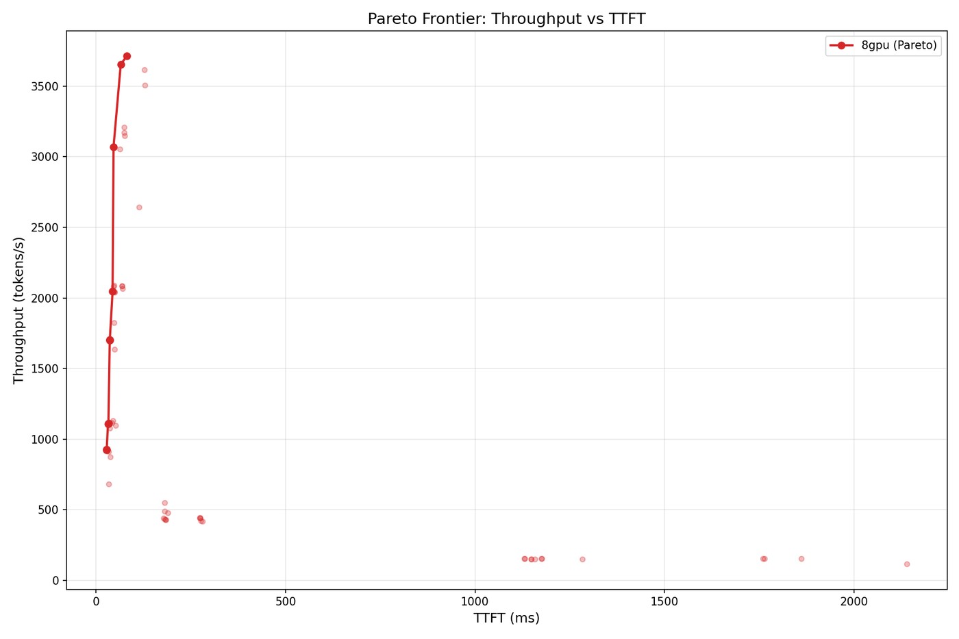 Pareto frontier chart showing throughput vs TTFT across concurrency levels for Llama 4 Maverick