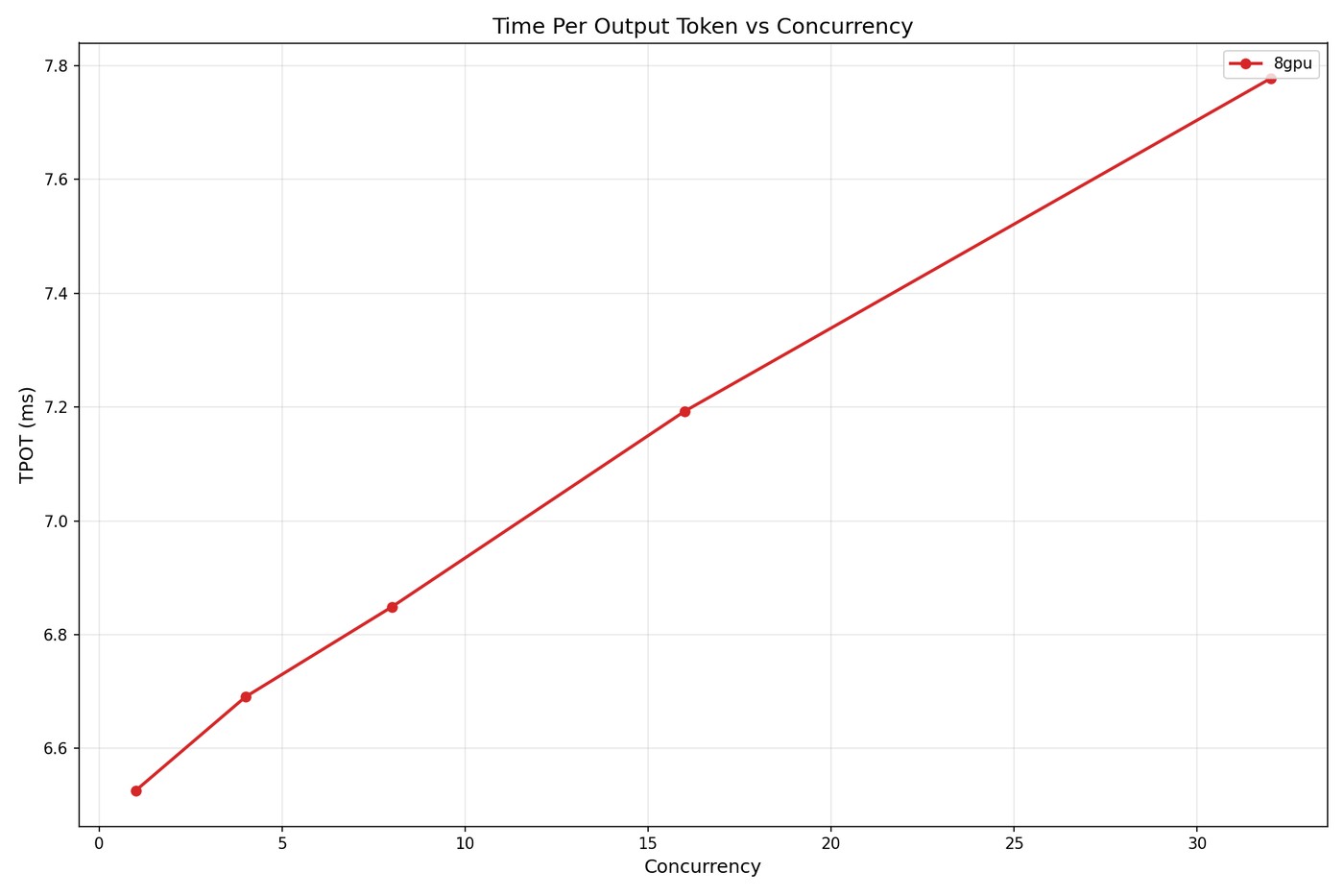 TPOT versus concurrency curve for Llama 4 Maverick on 8 H100