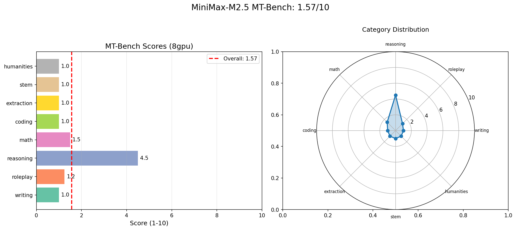 MT-Bench scores by category for MiniMax M2.5