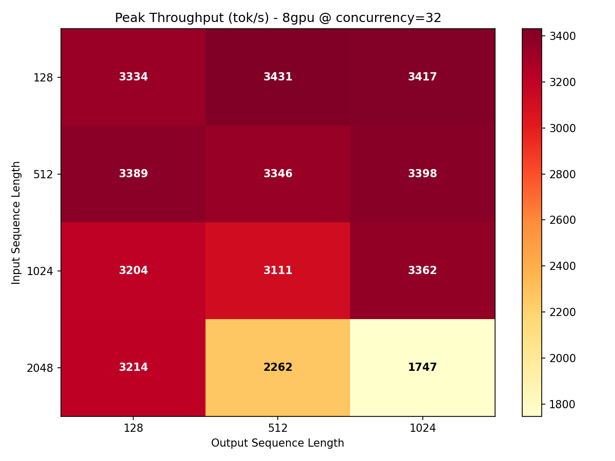 Throughput heatmap: ISL vs OSL at concurrency 32 on 8x H100