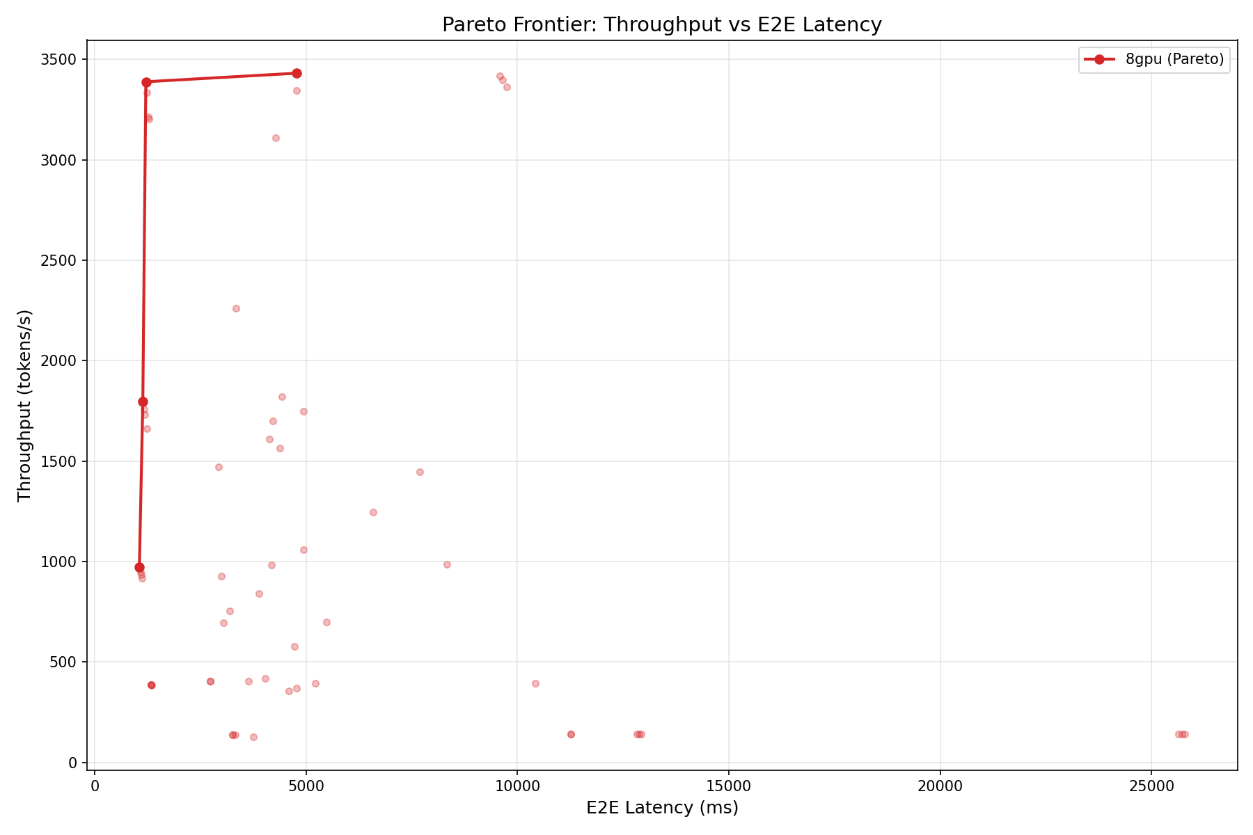 Pareto frontier: throughput vs end-to-end latency