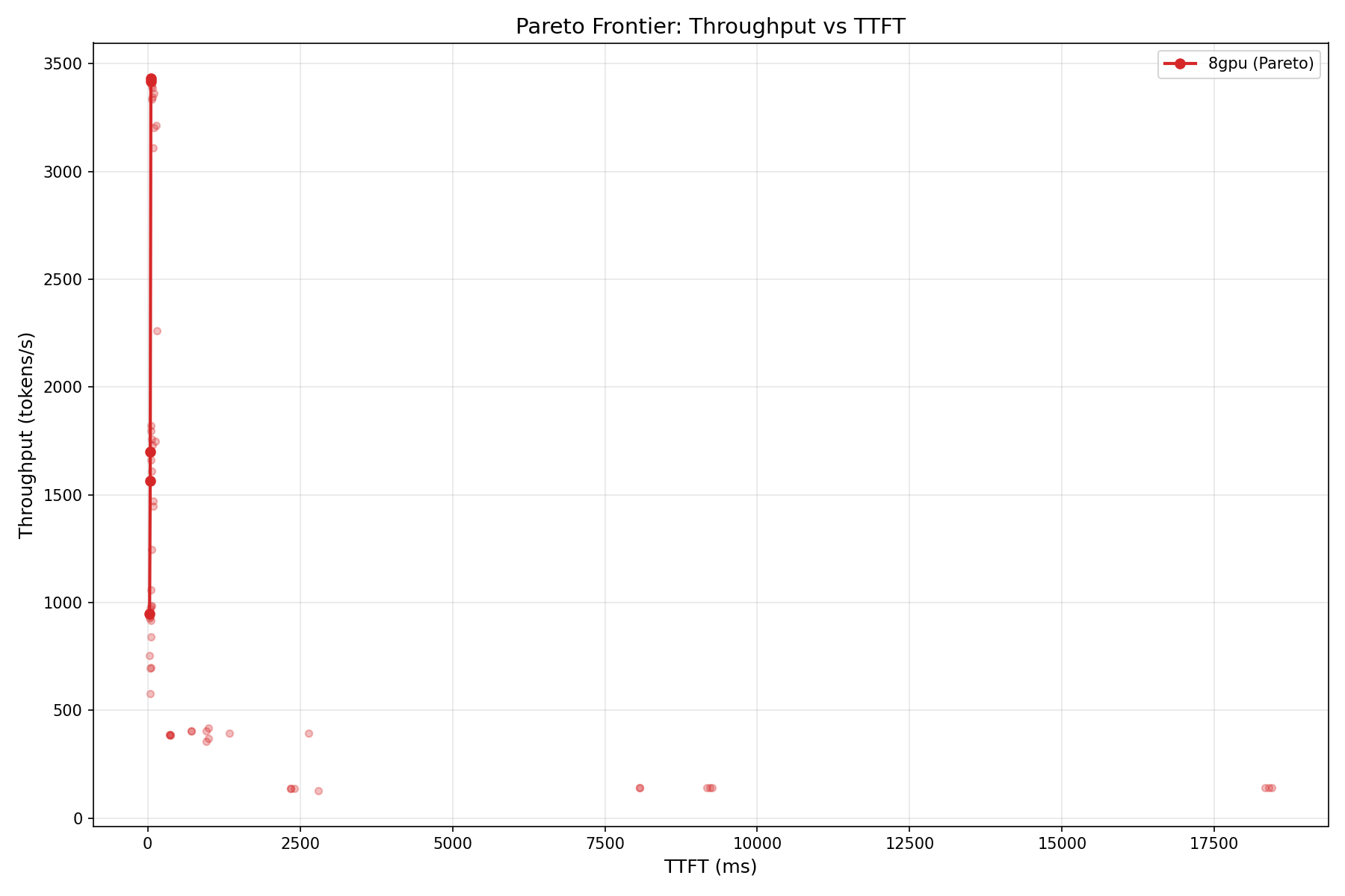 Pareto frontier: throughput vs time to first token