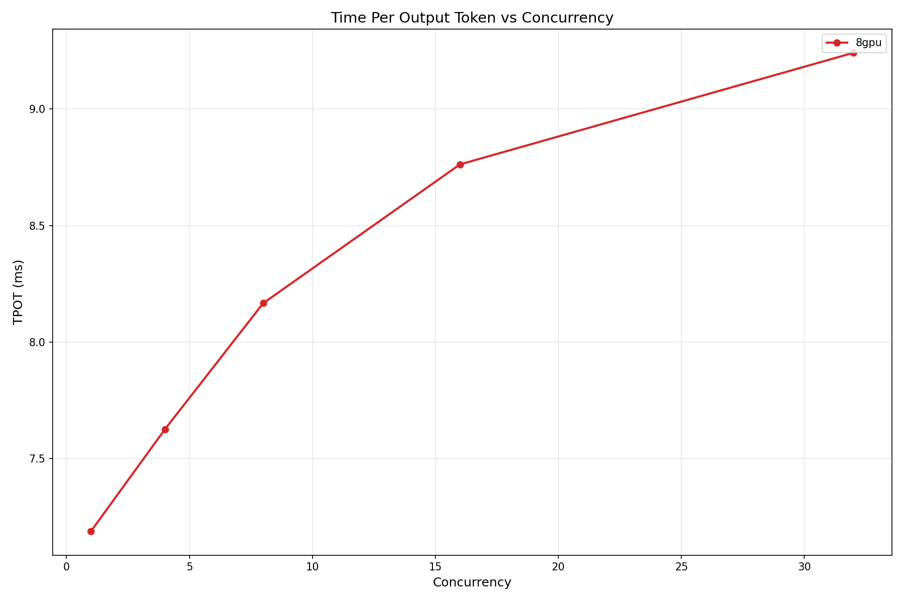 Time per output token vs concurrency