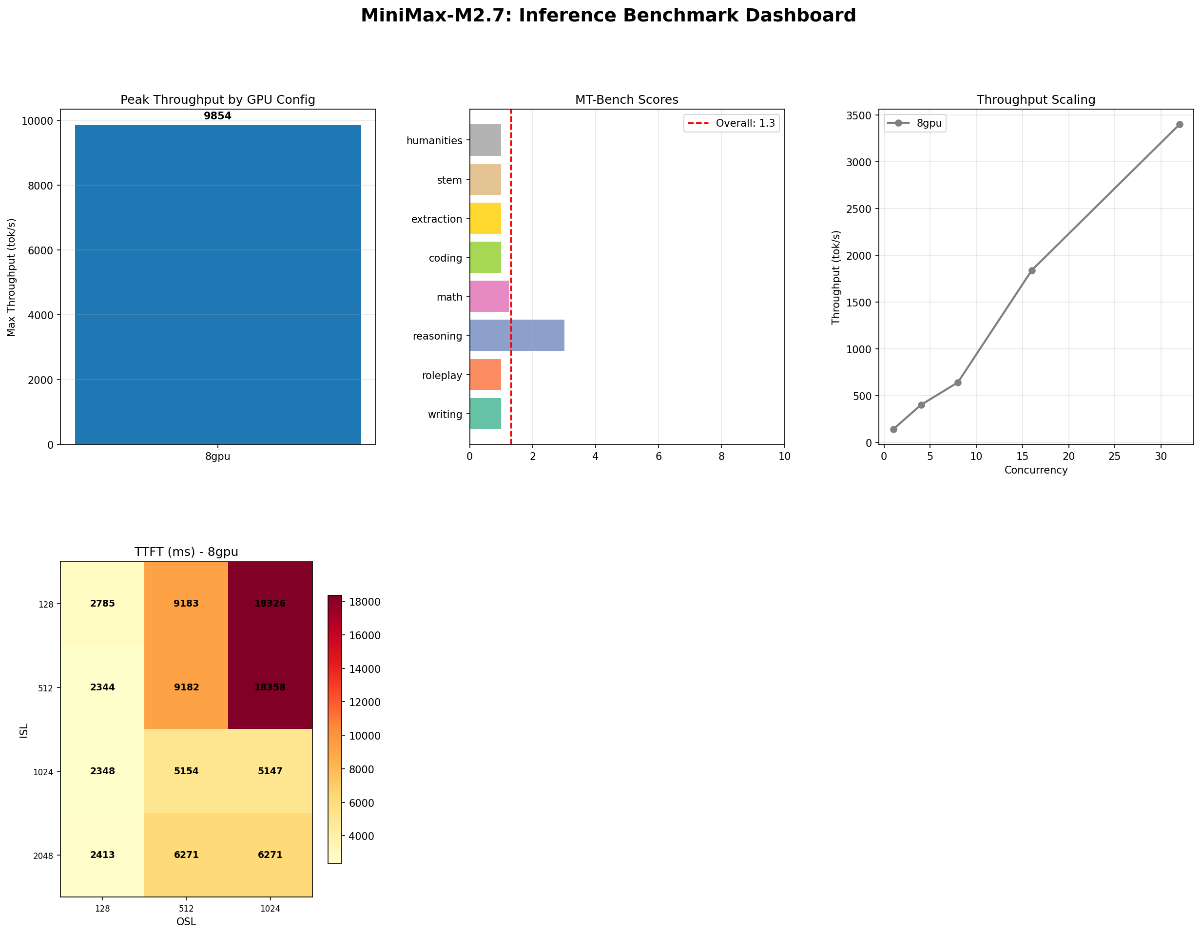 MiniMax M2.7: The Bigger MoE Paradox