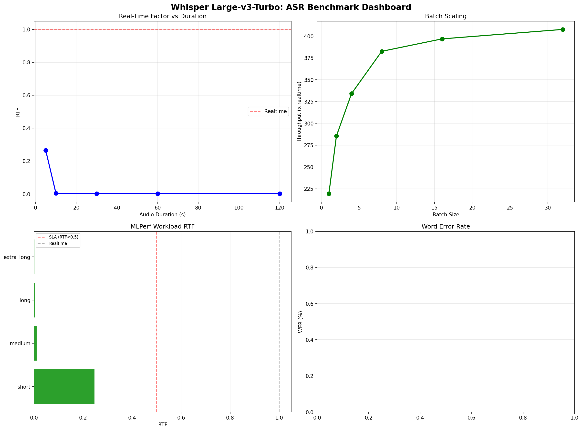 Whisper v3-Turbo on H100: 597x Realtime ASR Benchmark