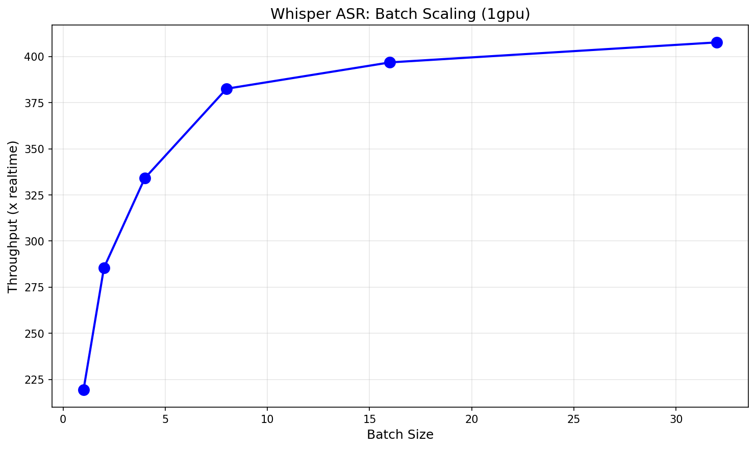 Whisper v3-Turbo batch scaling chart showing diminishing returns from batch=1 (219x) to batch=32 (404x)