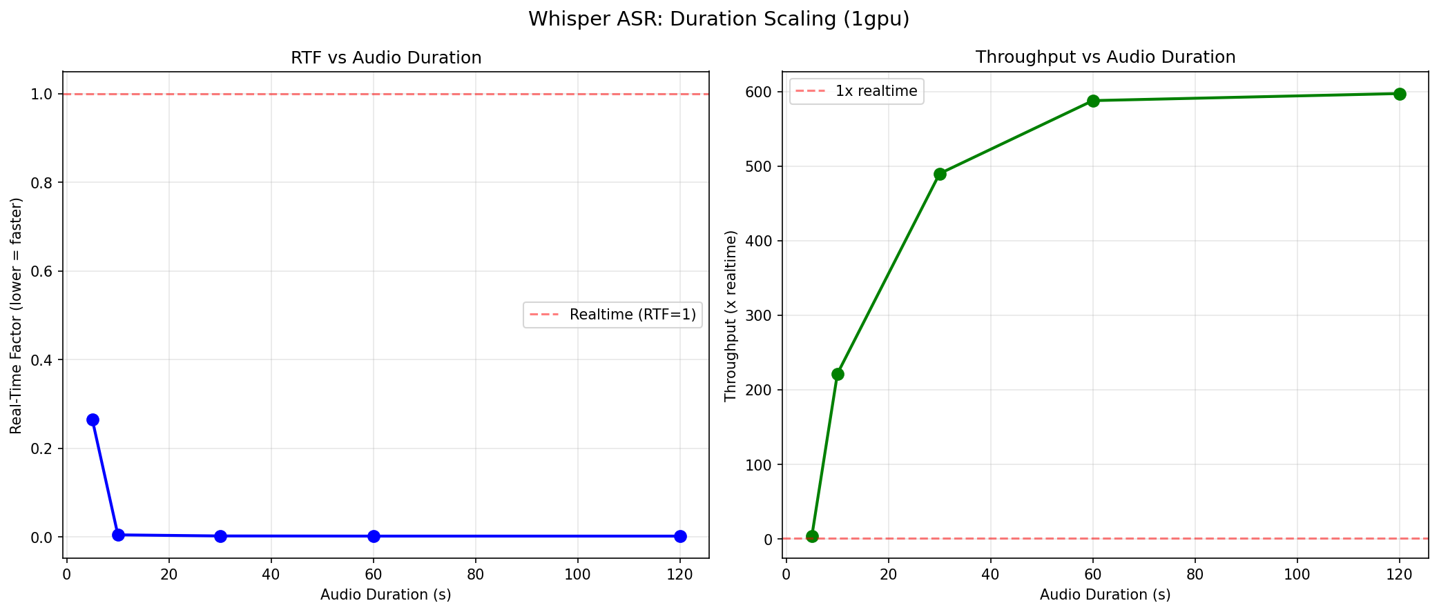 Whisper v3-Turbo duration vs RTF chart showing amortization curve from 5s to 120s audio clips